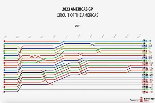 GP de La Am&eacute;ricas 2023: Timeline vuelta por vuelta Motogp