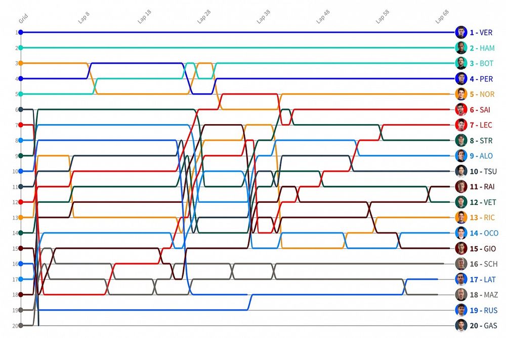 GP de Estiria F1: Timeline vuelta por vuelta
