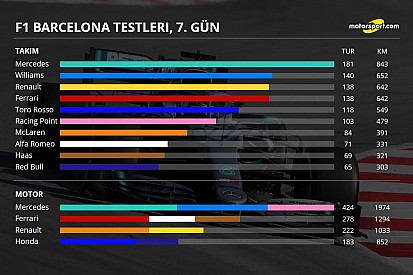 2. Barcelona testleri 3. gün: Kim kaç tur attı, genel durum ne?