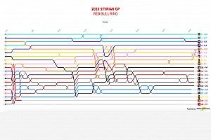 GP de Estiria 2020: Timeline vuelta por vuelta