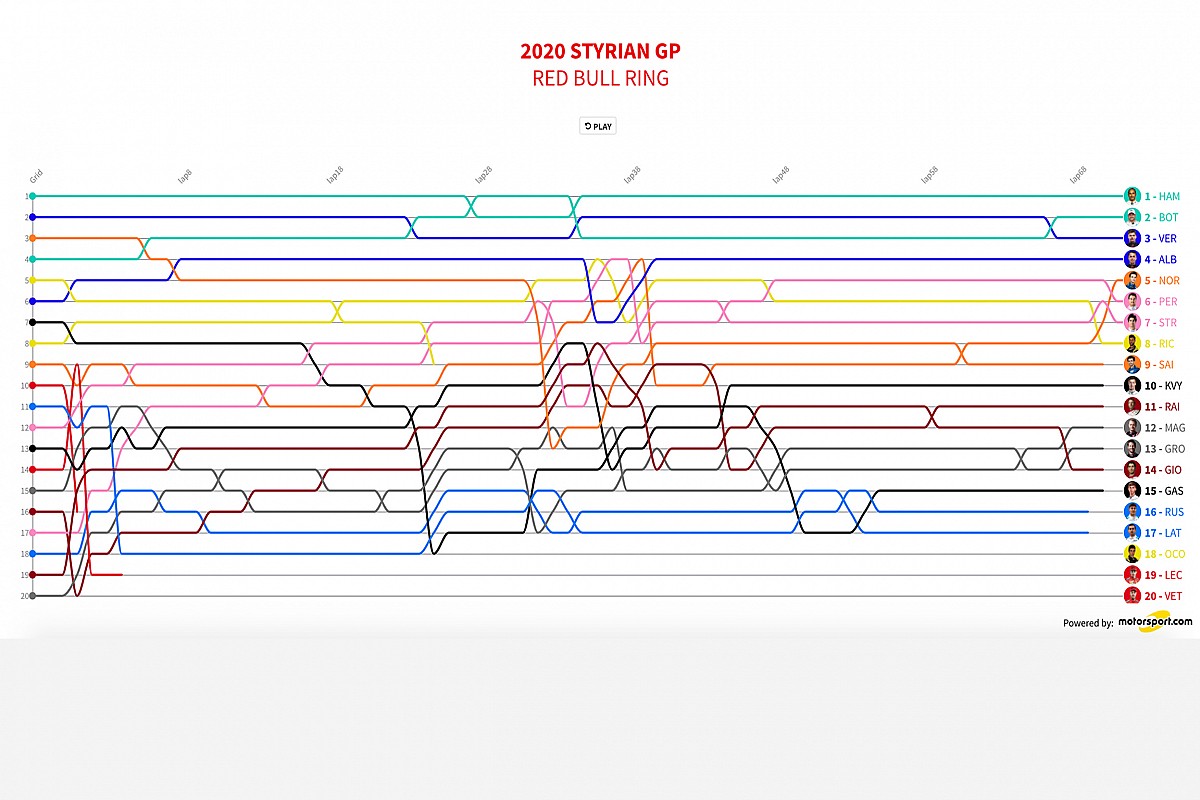 GP de Estiria 2020: Timeline vuelta por vuelta