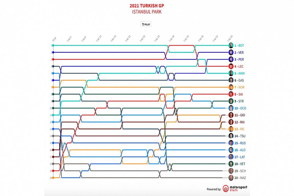 GP de Turquía F1: Timeline vuelta por vuelta