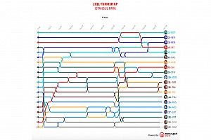 GP de Turquía F1: Timeline vuelta por vuelta