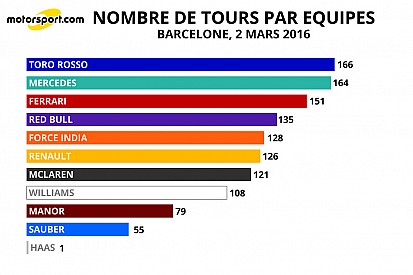 Stats - Le kilométrage par équipe et par moteur à Barcelone