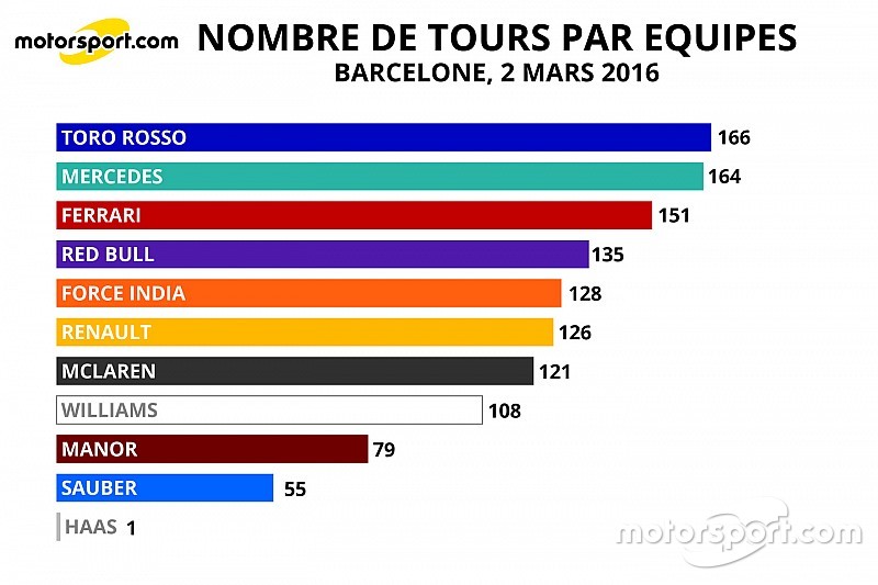 Stats - Le kilométrage par équipe et par moteur à Barcelone
