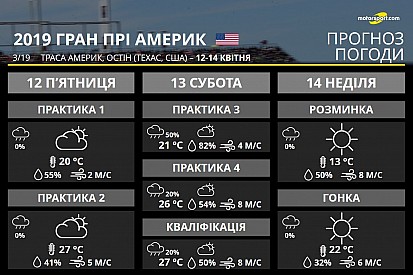 Гран Прі Америк: в Остіні можливий дощ