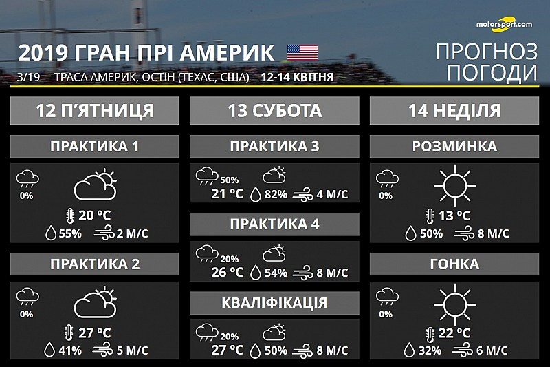 Гран Прі Америк: в Остіні можливий дощ