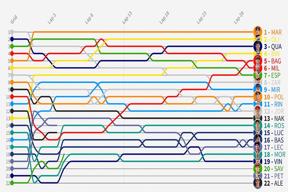 GP de Alemania MotoGP: Timeline vuelta por vuelta