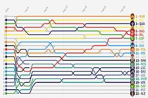 GP de Alemania MotoGP: Timeline vuelta por vuelta