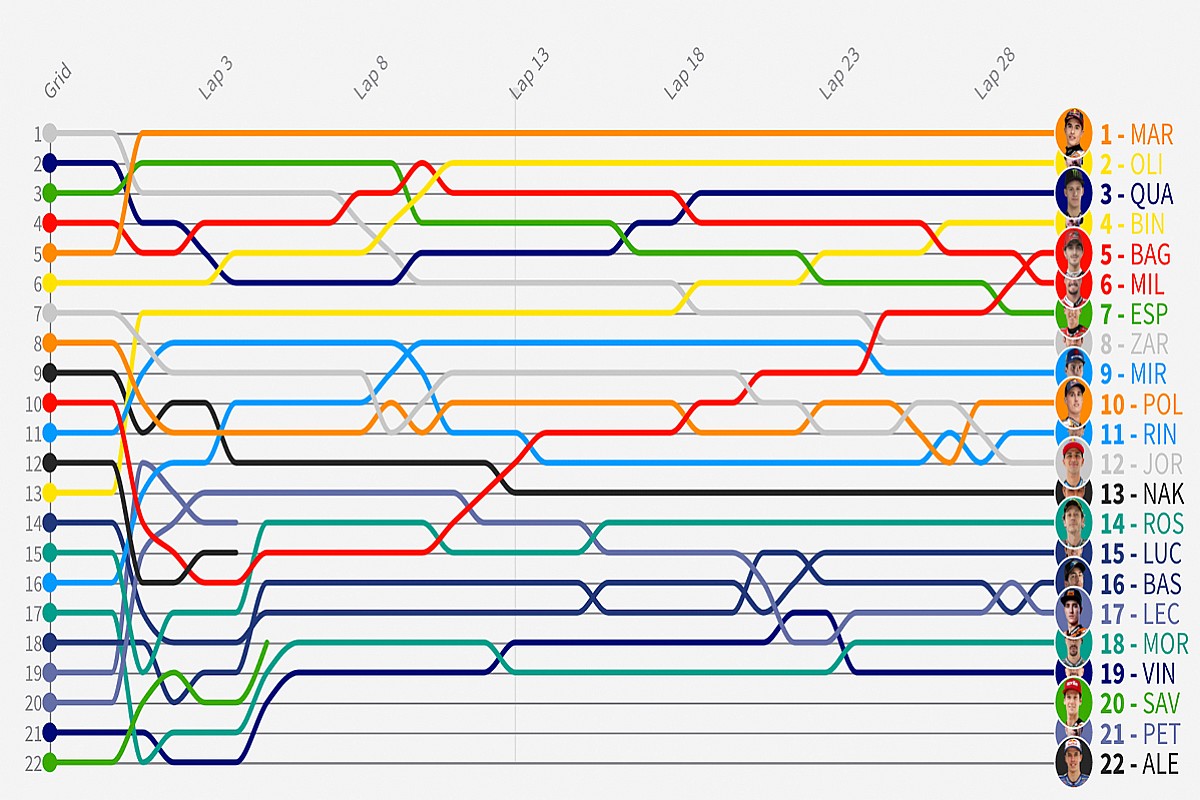 GP de Alemania MotoGP: Timeline vuelta por vuelta