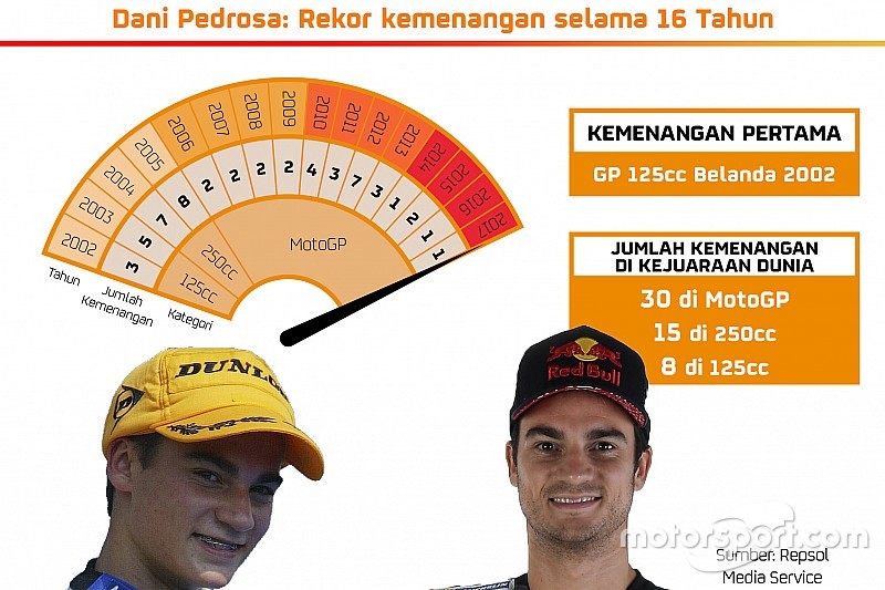 Dani Pedrosa: Rekor kemenangan selama 16 tahun