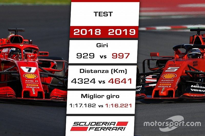 Ferrari: confronto 2018 vs. 2019