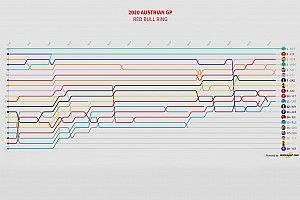 GP de Austria 2020: Timeline vuelta por vuelta