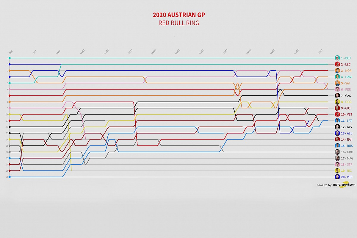 GP de Austria 2020: Timeline vuelta por vuelta