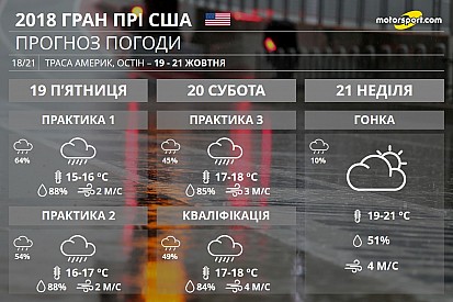 Дощ, дощ, дощ – прогноз погоди на вікенд Ф1 в США