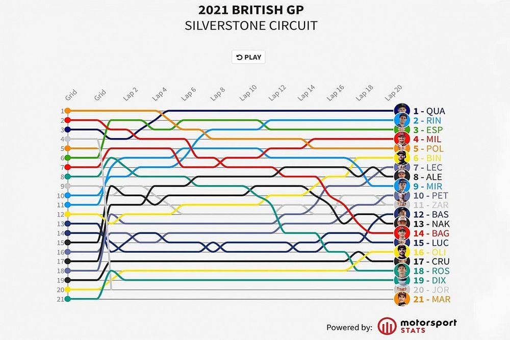 GP de Gran Bretaña MotoGP: Timeline vuelta por vuelta