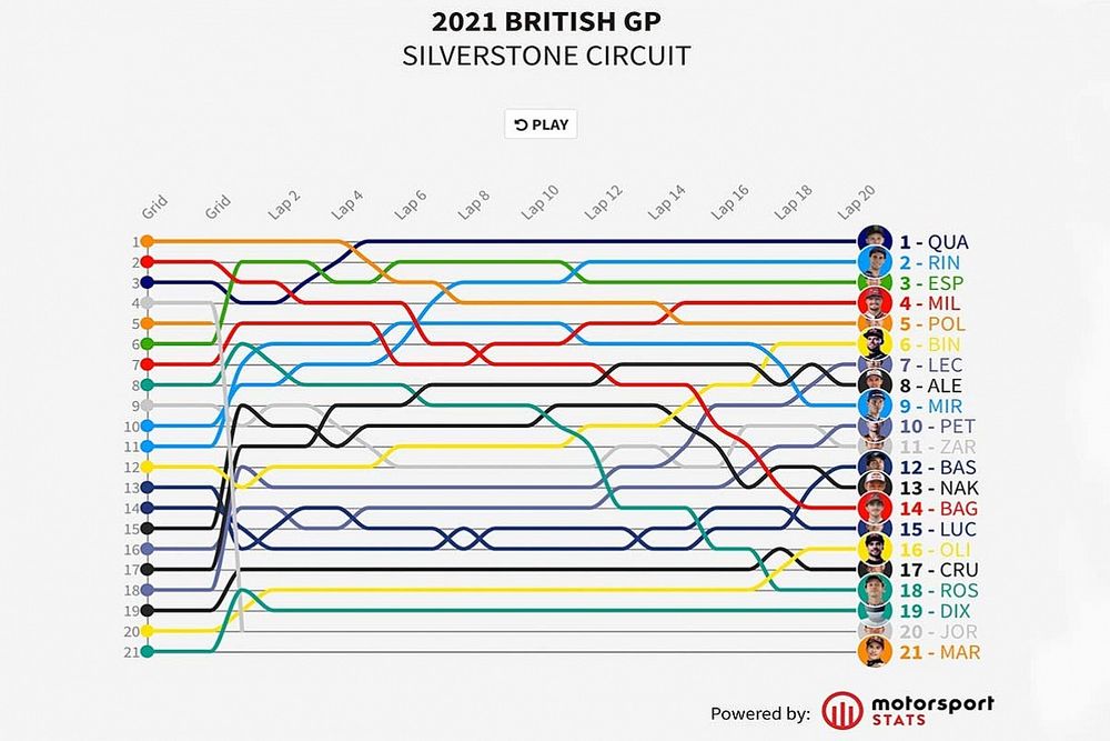 Timeline GP de Gran Bretaña