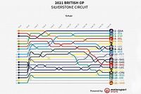 GP de Gran Bretaña MotoGP: Timeline vuelta por vuelta