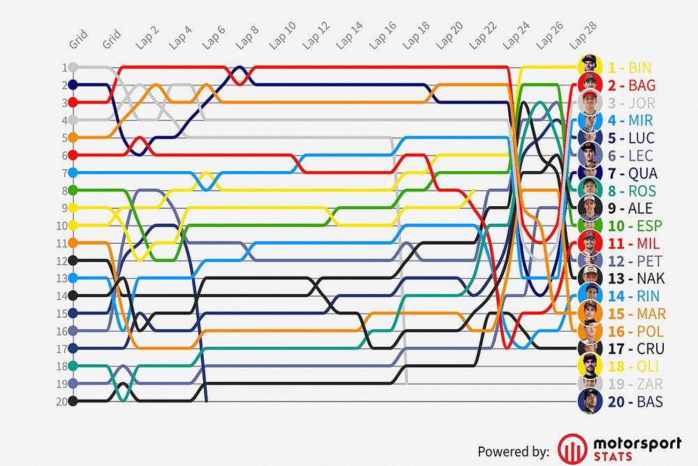 GP de Austria MotoGP: Timeline vuelta por vuelta
