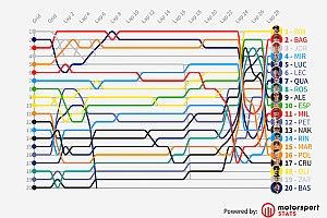 GP de Austria MotoGP: Timeline vuelta por vuelta