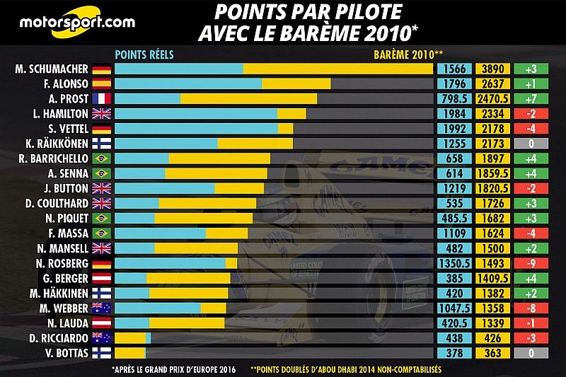 Palmarès - Qui a marqué le plus de points à barème égal ?