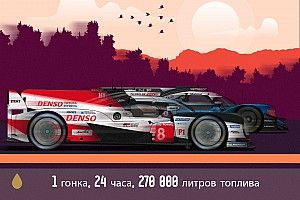 270 000 литров бензина на неделю – и другие яркие факты о топливе для «24 часов Ле-Мана»