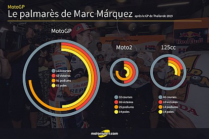 Márquez, champion sur les traces de Rossi et Agostini