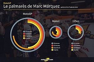 Márquez, champion sur les traces de Rossi et Agostini