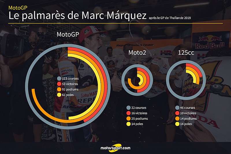 Márquez, champion sur les traces de Rossi et Agostini