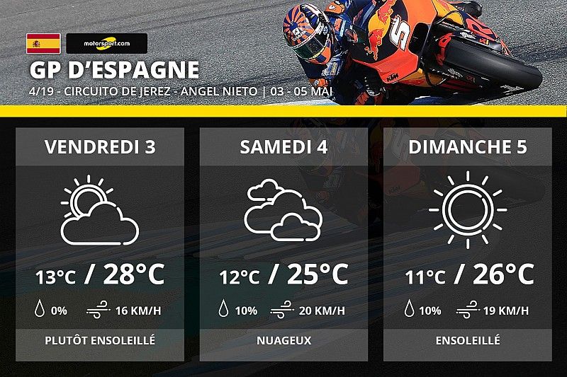Météo - Enfin un temps stable pour le MotoGP à Jerez