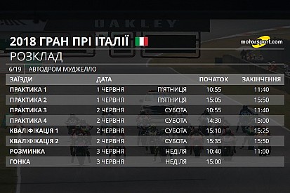 Гран Прі Італії: розклад, шини, погода