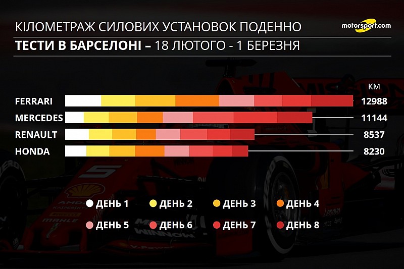 Інфографіка тестів Ф1: кілометраж двигунів