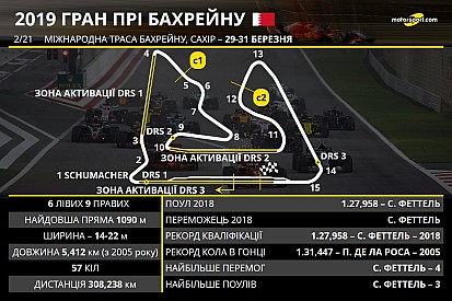 FIA додала третю зону DRS на трасі Гран Прі Бахрейну