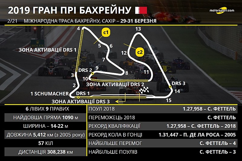 FIA додала третю зону DRS на трасі Гран Прі Бахрейну