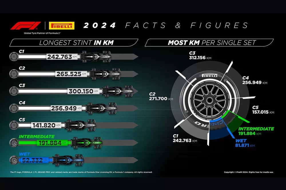 N&uacute;meros y estad&iacute;sticas de la temporada 2024 de F&oacute;rmula 1 de Pirelli