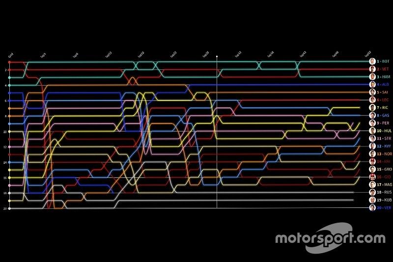Formel 1 Suzuka 2019: Die animierte Rundentabelle