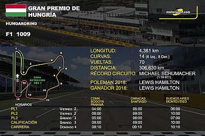 Horarios y datos del GP de Hungría de F1