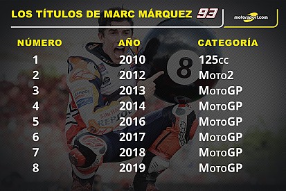 Cuándo y dónde fueron los 8 títulos de Márquez