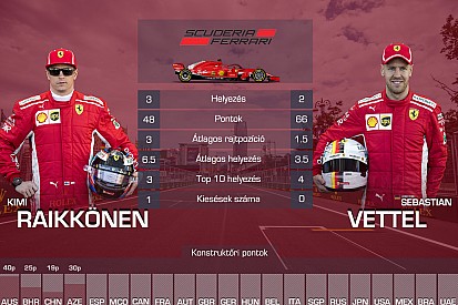 F1 2018: a csapattársak egymás elleni statisztikája (Spanyol Nagydíj)