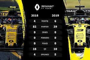 Tussenrapport Renault: Wanneer komt de progressie?