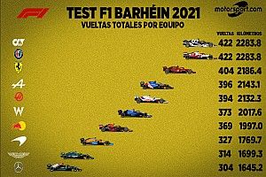Todos los números de las pruebas de la F1 2021 en Bahréin