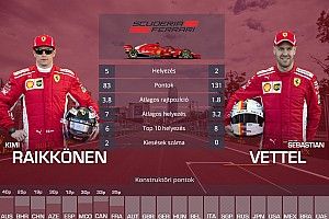 F1 2018: a versenyzők egymás elleni statisztikája