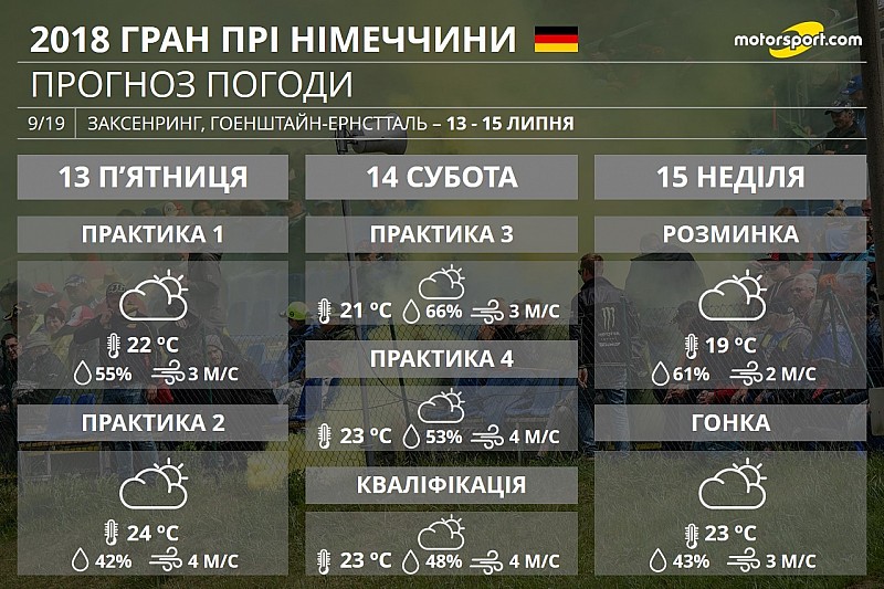 Гран Прі Німеччини: прогноз погоди на вікенд