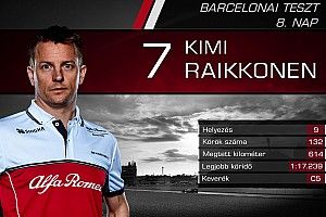 Versenyzőről versenyzőre: statisztikák a nyolcadik F1-es tesztnap után