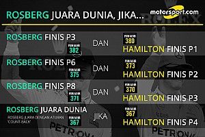 Hitungan matematis Rosberg untuk jadi juara dunia