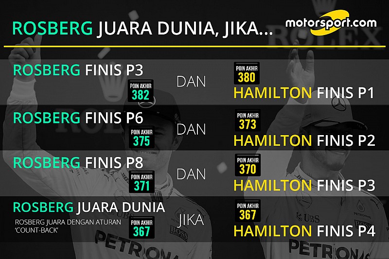Hitungan matematis Rosberg untuk jadi juara dunia