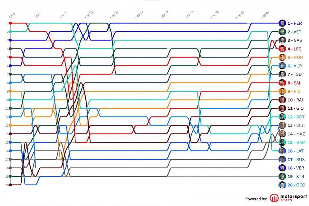 GP de Azerbaiyán F1: Timeline vuelta por vuelta