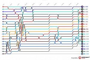 GP de Azerbaiyán F1: Timeline vuelta por vuelta