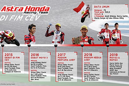 Evolusi Astra Honda Racing Team di CEV