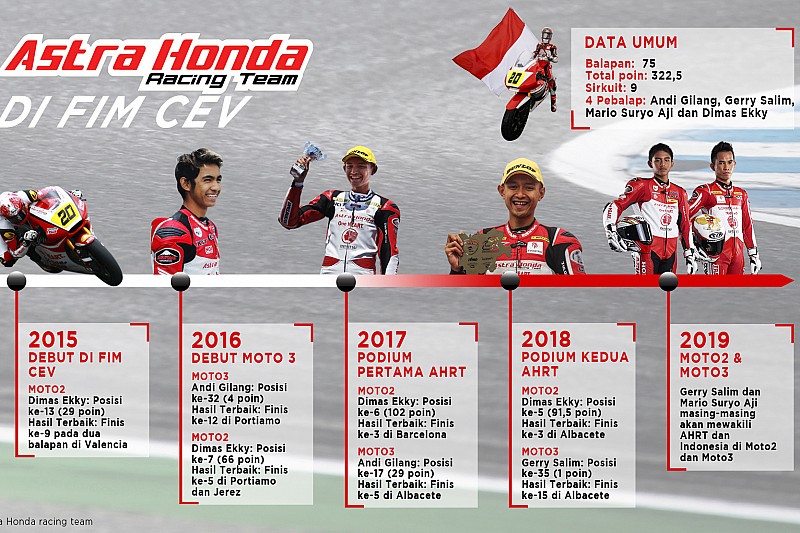 Evolusi Astra Honda Racing Team di CEV